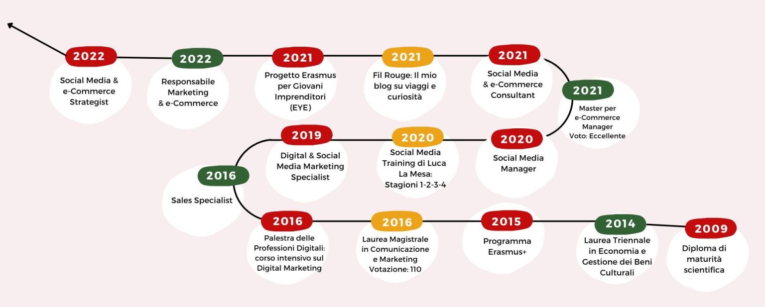 Federica Megna Social Media & E-commerce Strategist